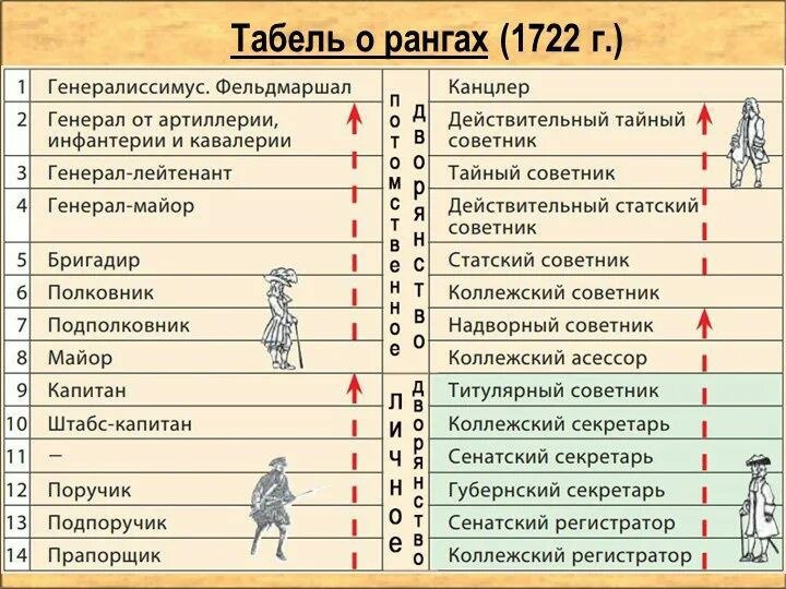4 февраля 1722 года император Петр I утвердил «Табель о рангах» 