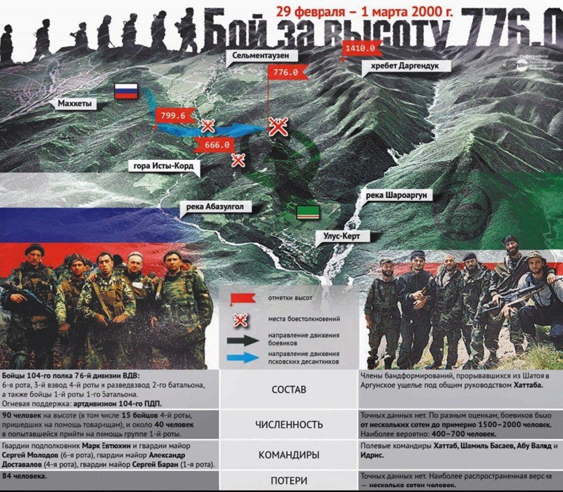 В ночь с 29 февраля на 1 марта 2000 года 6-я рота 2-го батальона 104-го гвардейского парашютно-десантного полка 76-й гвардейской воздушно-десантной дивизии под командованием гвардии подполковника М.Н.Евтюхина героически предотвратили прорыв группировки незаконных вооруженных формирований.